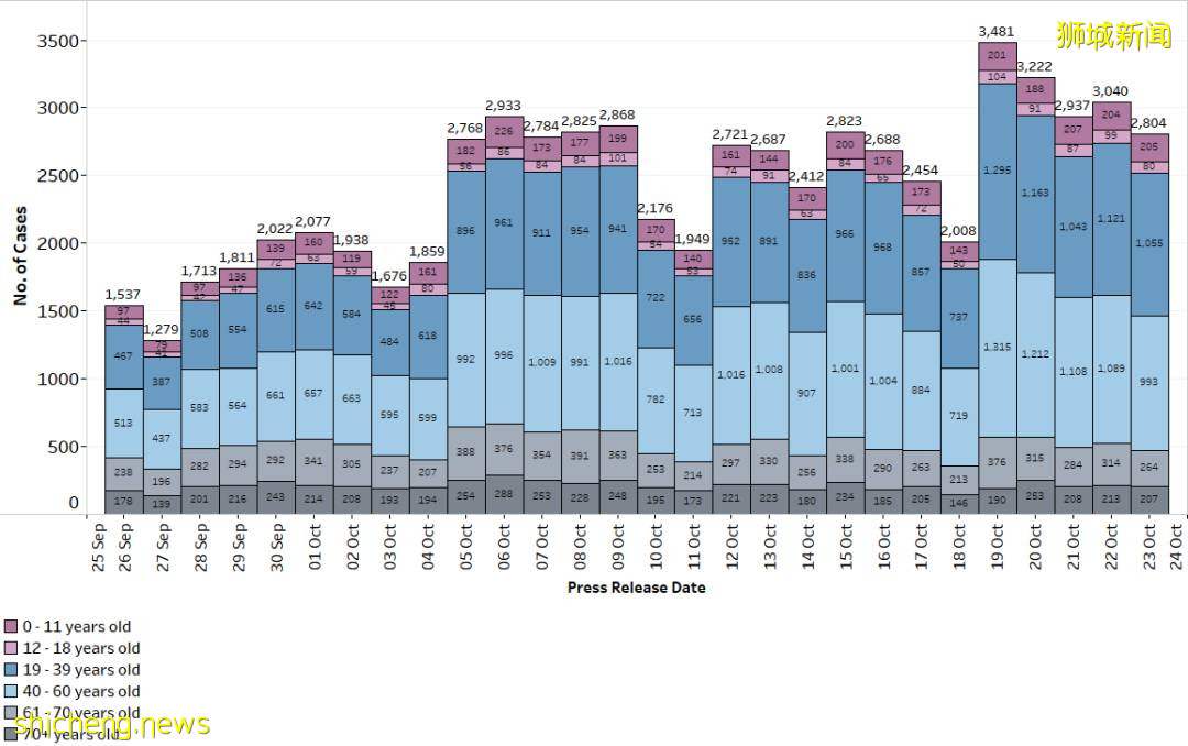 新加坡一周疫情信息彙總;李顯龍總理:無限期封鎖不現實