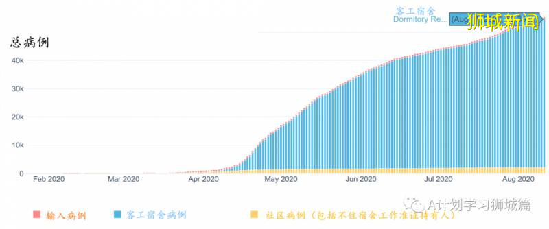 8月12日，新加坡疫情：新增42起，其中社區1起，輸入11起 ；新增出院519起