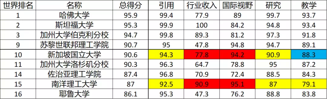 好消息!南洋理工大學這個學院申請截止日期延期14天