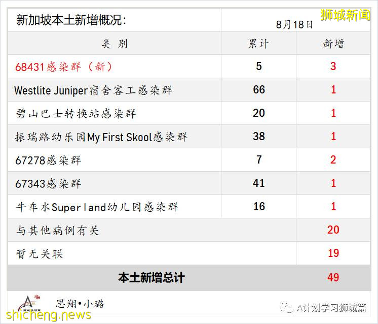 8月19日，新加坡疫情：新增32起，其中本土29起，輸入3起；公立培群學校一名小五生確診