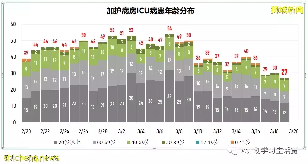 新增7859起，目前住院病患1065人；新加坡每日新增大幅下降回至四位數，ICU重症還有23人