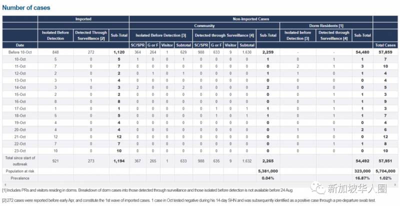 新加坡增14例!多國疫情急劇惡化!超市又被瘋搶!再重新“封城”