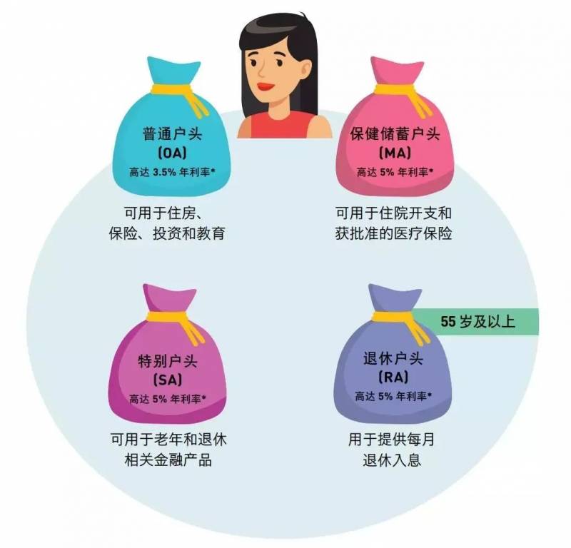 新加坡公積金終身入息計劃如何選擇?一篇全搞定