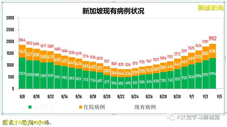 9月5日，新加坡疫情：新增191起，其中本土186起，輸入5起；養正小學兩名學生確診