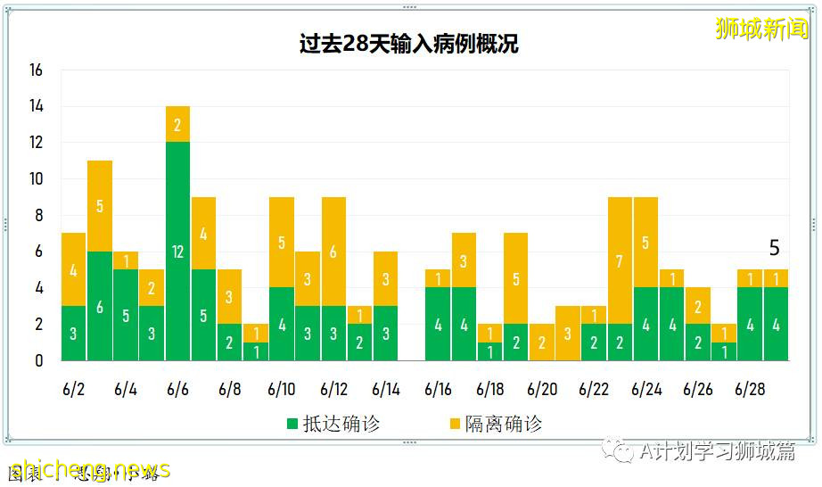 6月30日，新加坡疫情：新增16起，其中社區5起全部有關聯，輸入11起；接種科興參與大型活動前，仍須接受檢測