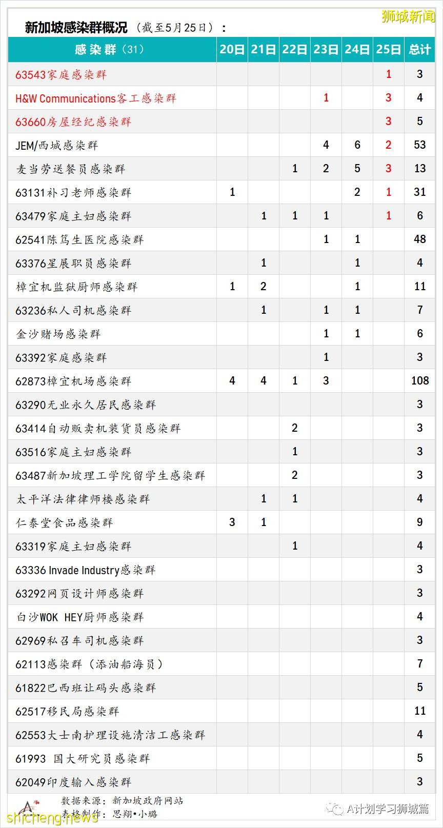 5月26日,新加坡疫情:新增26起,其中社区23起,宿舍客工1起,输入2起;新加坡疫苗已接种超372剂,161万多人完成两剂接种