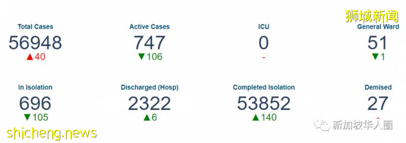 新增34例！​​新加坡有症狀者檢測僅0.03%確診！社區感染低基本受控