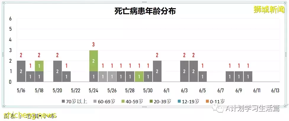 新加坡單日新增2389起病例 再有一人病逝