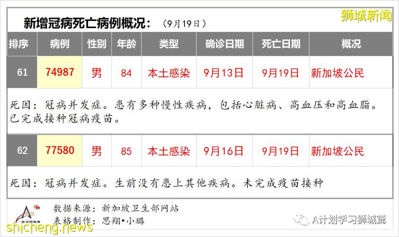 9月21日，新加坡新增1178起，其中本土1173起，輸入5起；三名年長者因冠病並發症逝世