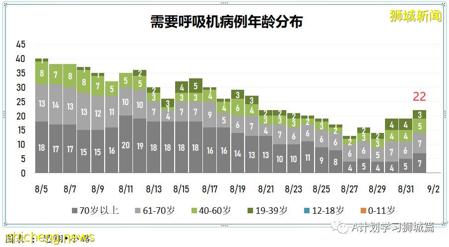 9月2日，新加坡疫情：新增191起，其中本土187起，輸入4起；國大附屬數理中學一名學生確診