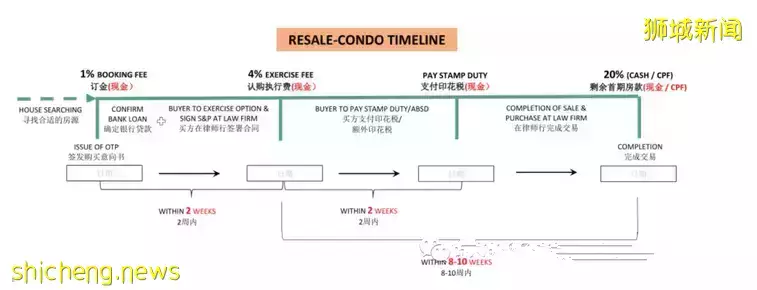 新加坡投資 新加坡房地産買賣與付款流程