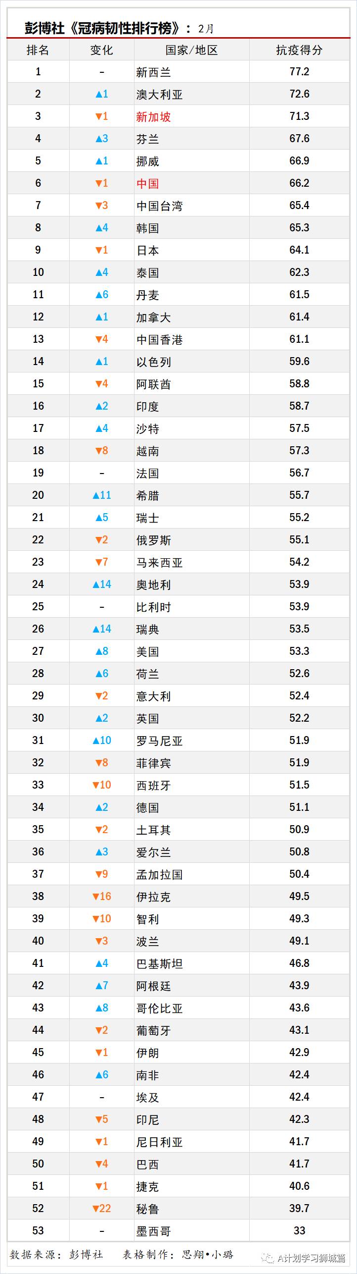 彭博社2月《全球抗疫韌性排名》，新加坡第三