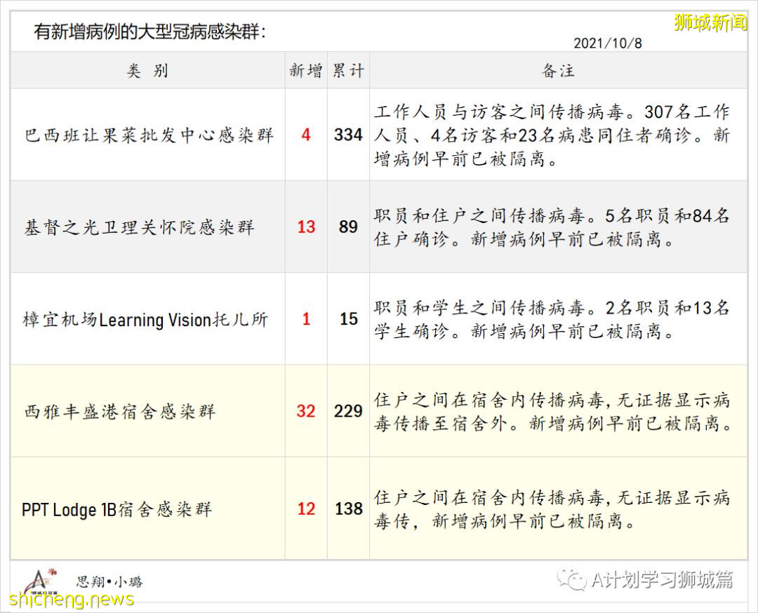 10月9日，新加坡新增3703起，其中社區2868起，宿舍客工832起，輸入3起，11人因冠病並發症逝世