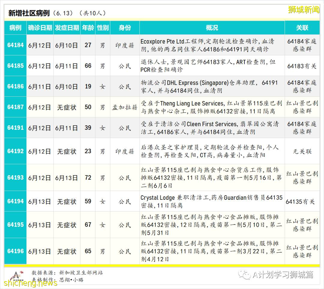 6月14日，新加坡疫情：新增25起，其中社區18起，宿舍客工1起，輸入6起；紅山景巴刹出現感染群，訪客免費檢測