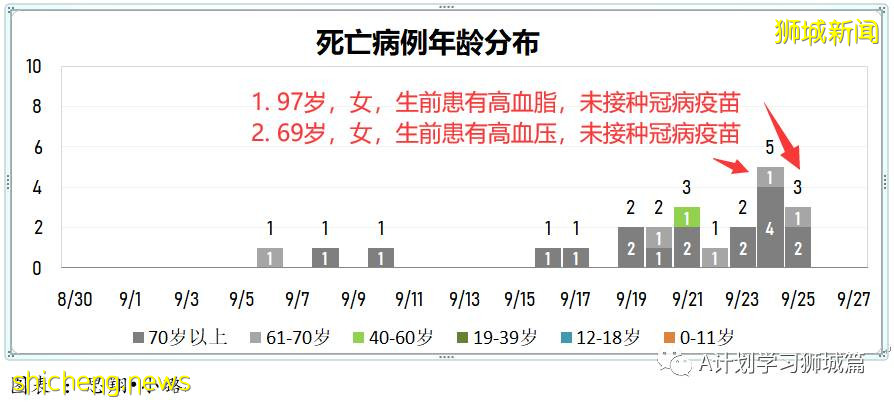 9月27日，新加坡新增1647起，其中本土1642起，輸入5起，再有兩名年長者死于冠病並發症