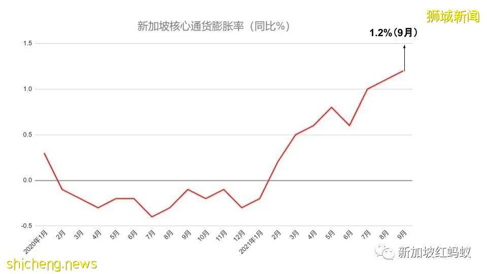 受全球通貨膨脹“完美風暴”波及 新加坡物價開始加速攀升