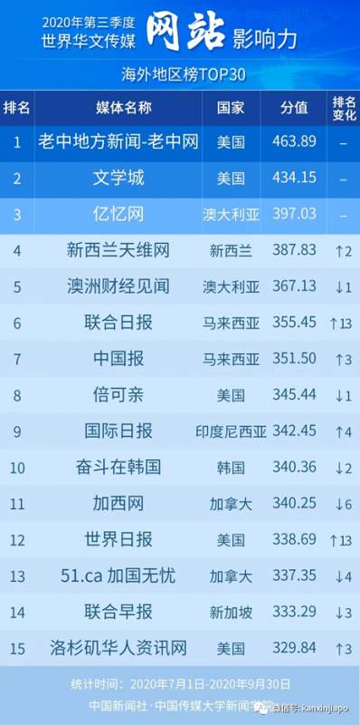 新加坡“新媒体影响力”、“社交媒体影响力”,双双夺冠