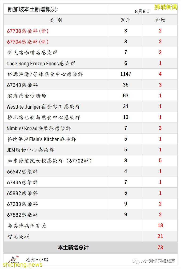 8月9日，新加坡疫情：新增72起，其中本土69起