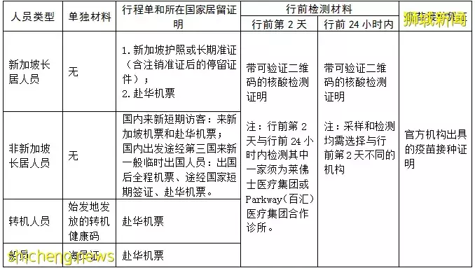 最新通知！中国放宽新加坡赴华旅客行前检测规定