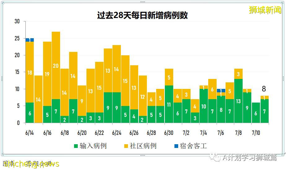 7月12日，新加坡疫情：新增26起，其中本土8起，輸入18起