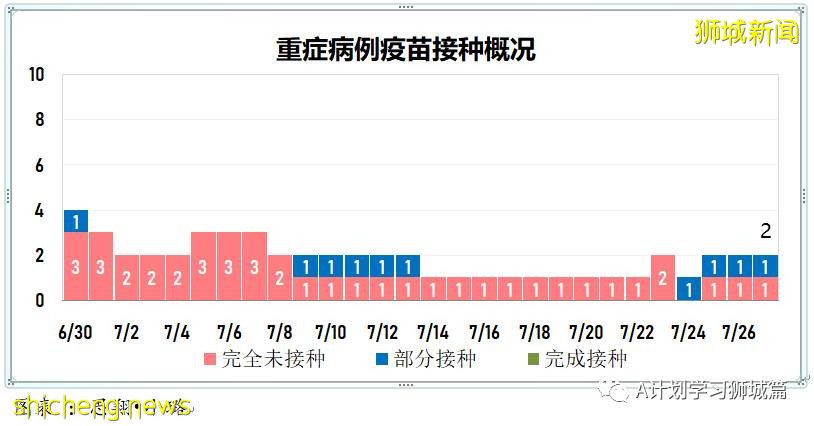 7月28日,新加坡疫情:新增136起,其中本土130起,輸入6起;又有5所小學3所中學出現確診病例