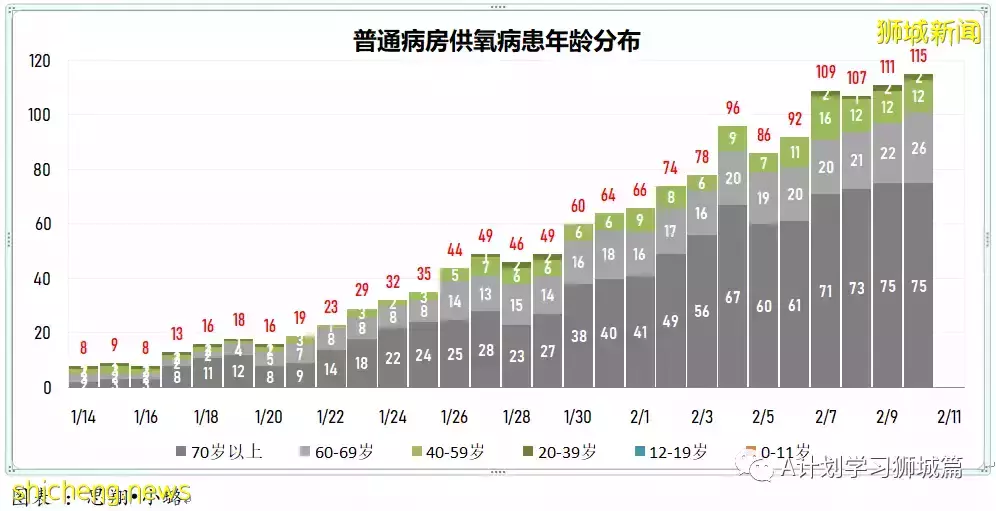 新增9930起，目前住院病患1205人；加護病房0至11歲孩童好轉離開ICU，目前新加坡ICU無39歲以下冠病病患