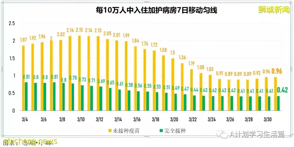 新增5010起，目前住院病患585人；研究发现完成接种且曾确诊者 对冠病免疫力最强