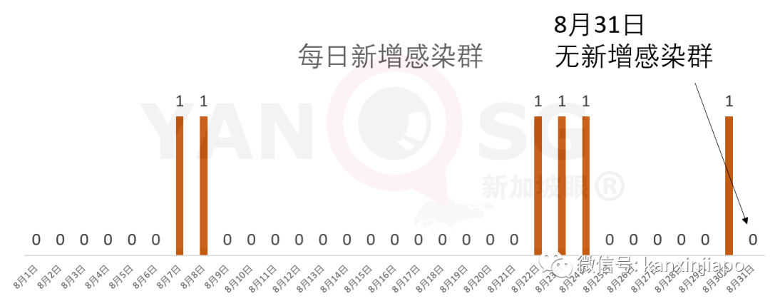 今增XXX | 新加坡昨通报现役军人、安老院护理员确诊