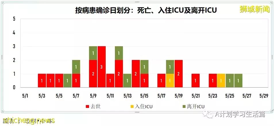新增2551起，無新增死亡病例；新加坡每周社區傳染率連續21天高于1後回落至0.98