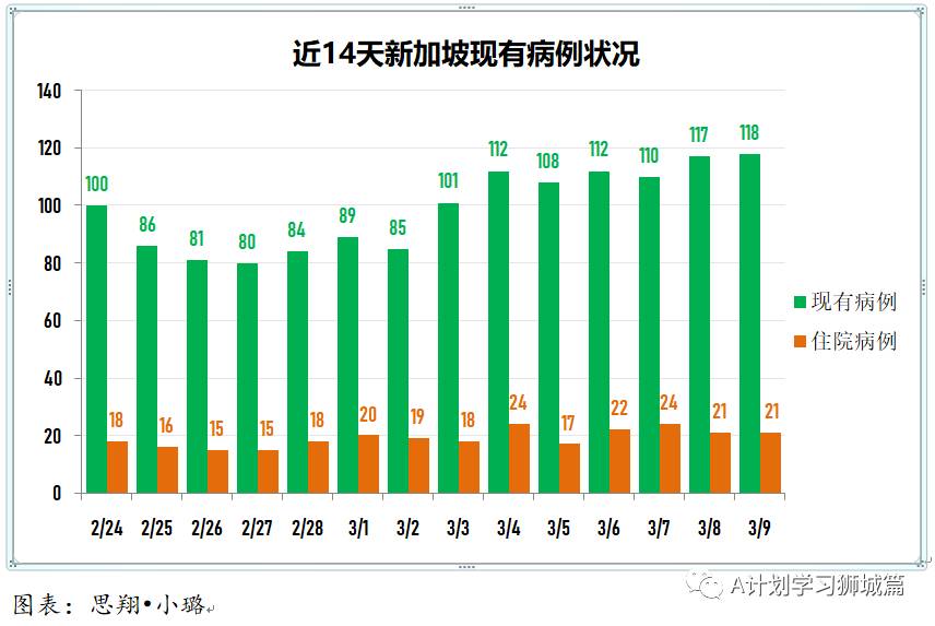 3月10日,新加坡疫情:新增10起,全是输入病例;截至8日,本地共39万2620接种了第一剂疫苗