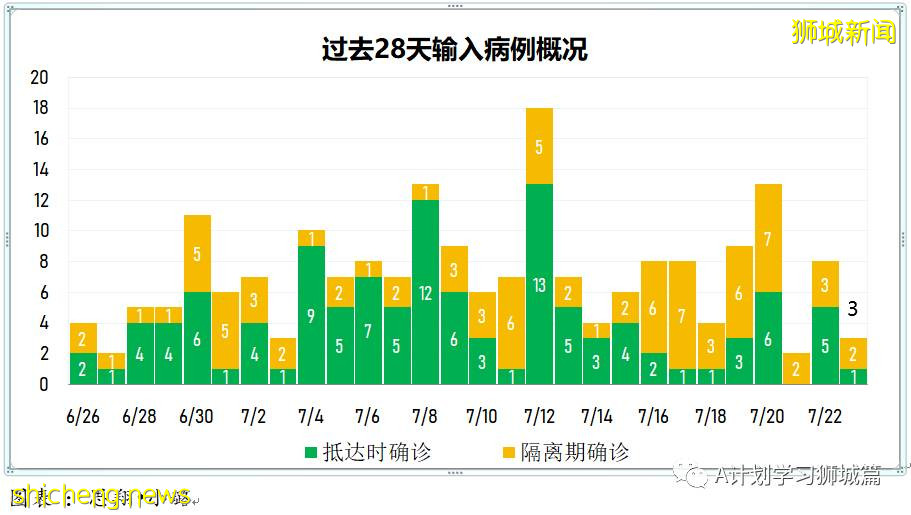 7月24日，新加坡疫情：新增130起，其中本土127起，輸入3起；安德遜小學一名小五生和國大一名研究生確診