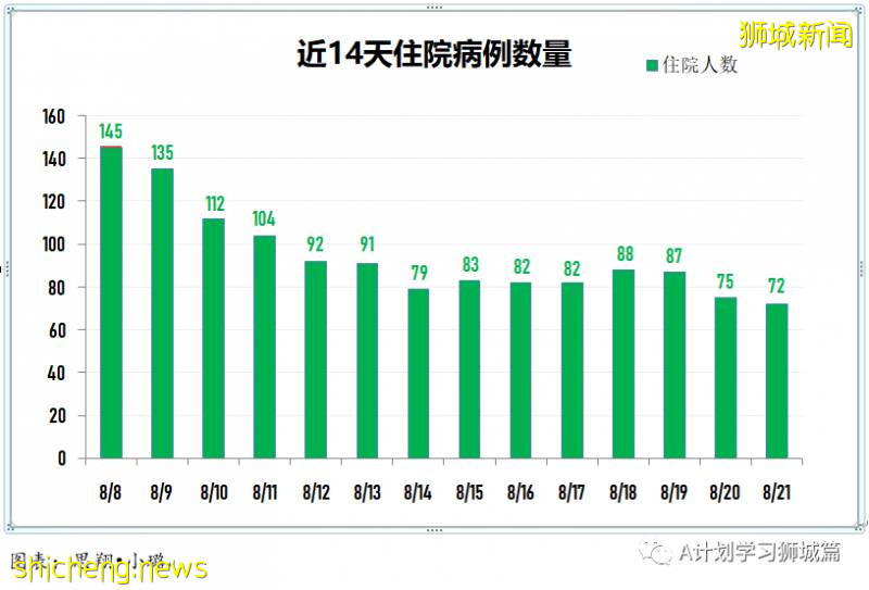 8月22日，新加坡疫情：新增50起，其中社區2起，輸入5起 ；新增出院532起