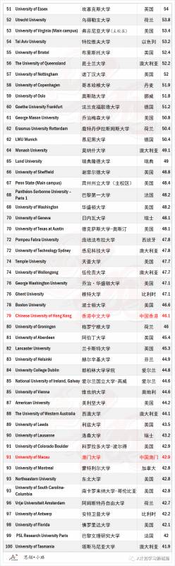 THE2021世界大學學科排名：法律