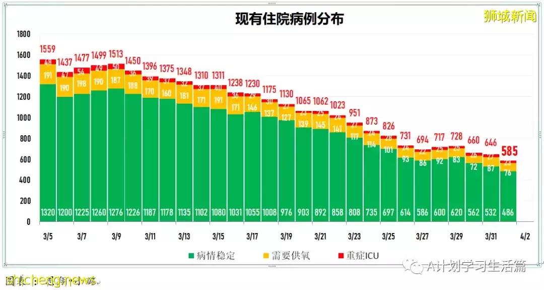 新增4563起，目前住院病患512人；新加坡每日新增病例降至两个月来新底