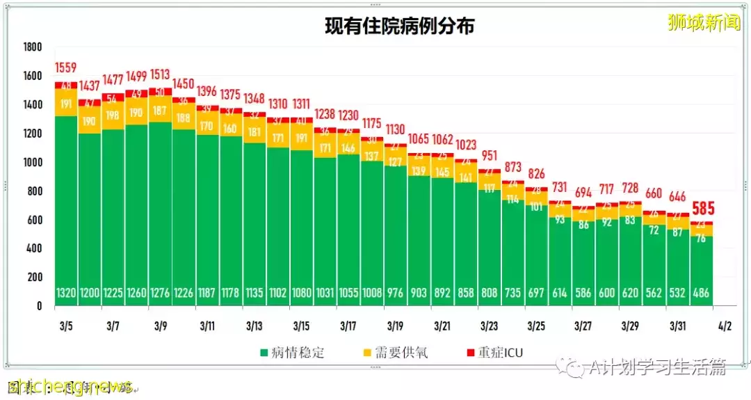 新增4563起，目前住院病患512人；新加坡每日新增病例降至兩個月來新底