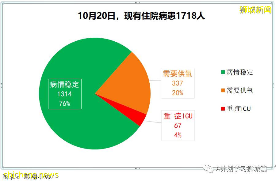 10月20日，新加坡新增3862起，其中社區3221起，宿舍客工630起，輸入11起；再有18人死于冠病並發症