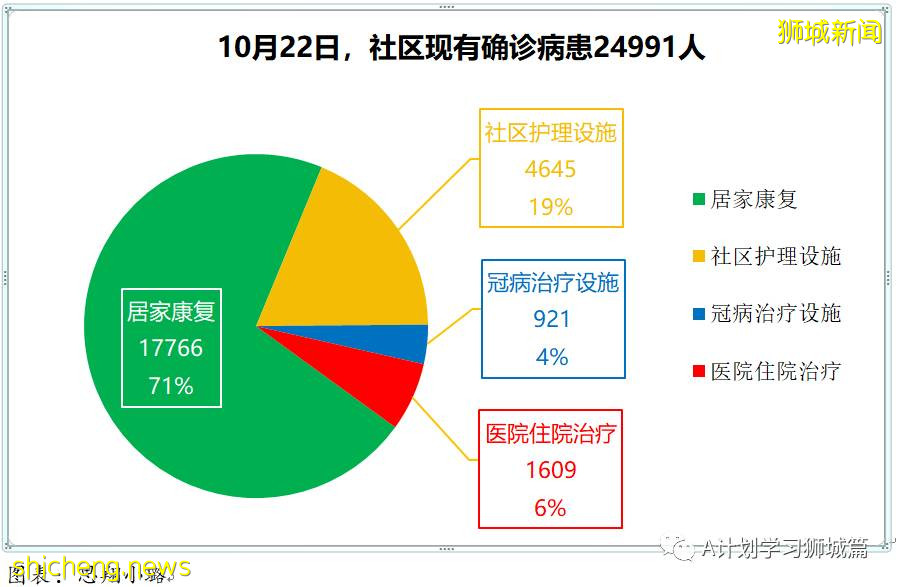 10月22日，新加坡新增3637起，其中社區3039起，宿舍客工592起，輸入6起；又有14人死于冠病並發症