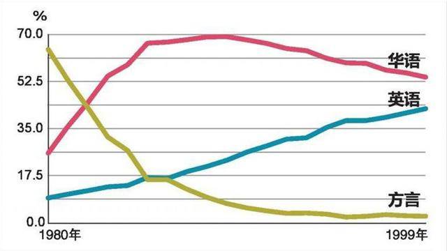 新加坡“講華語運動”,推廣40年的利弊得失,值得我們好好反思