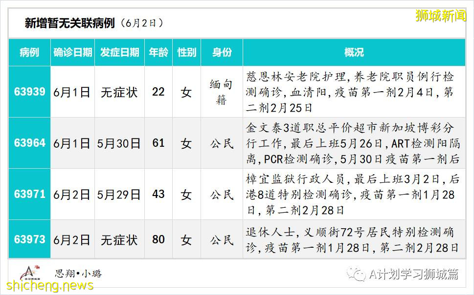 6月3日，新加坡疫情：新增45起，其中社區35起，輸入10起；後港智障人士之家27人冠病檢測呈陽