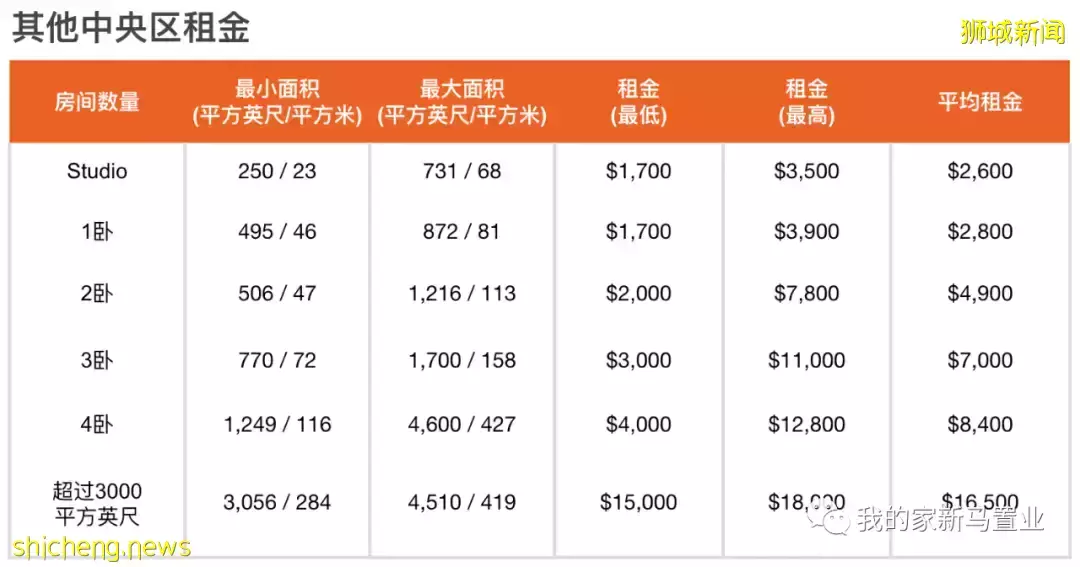 新加坡公寓租房指南: 地点、价格、面积如何选择