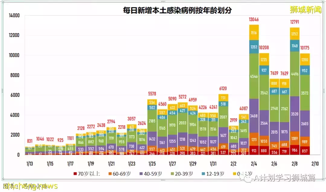 新增10686起，目前住院病患1212人；新加坡新增冠病連續第三天超萬