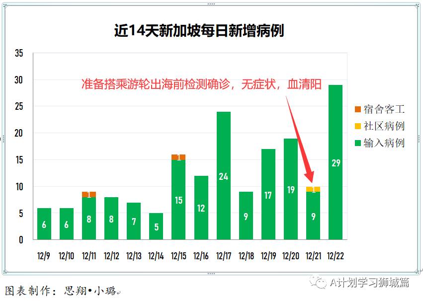 12月23日，新加坡疫情：新增21起，全是境外輸入病例