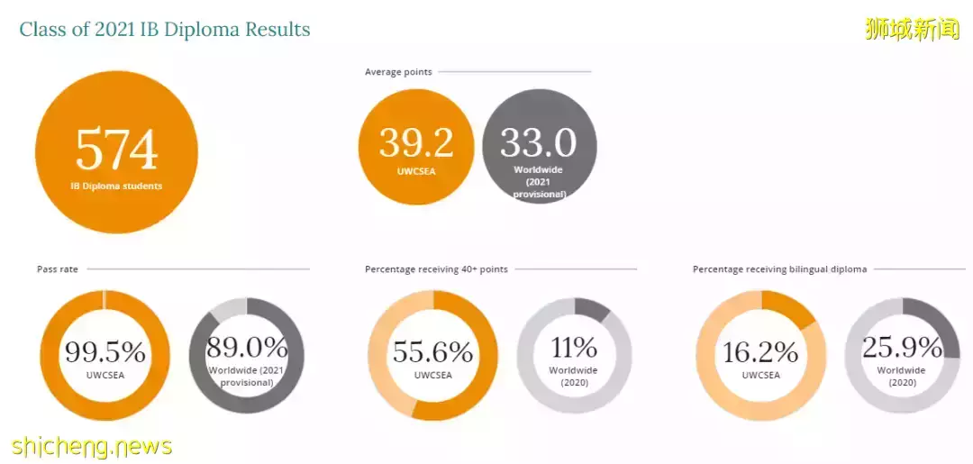 新加坡東南亞世界聯合書院申請攻略