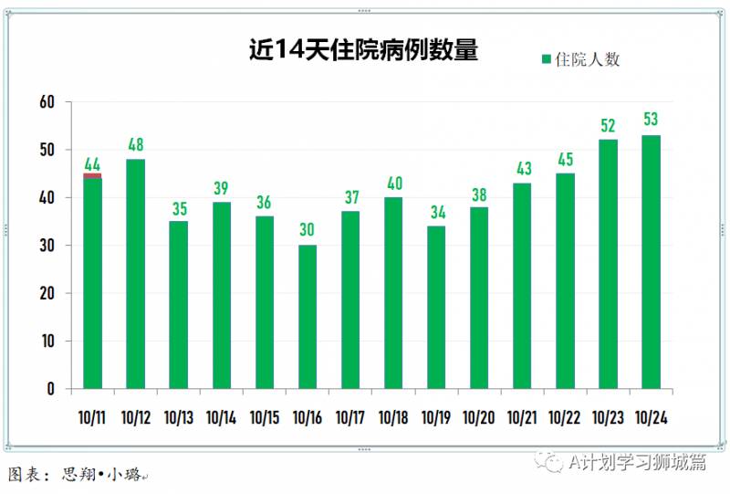 10月25日，新加坡疫情：新增5起，無新增社區病例，宿舍客工2起，輸入3起