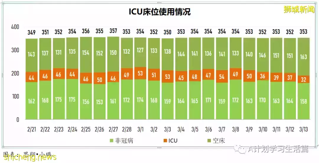 新增繼續減少至9042起,目前住院病患1310人;新加坡病疫情期間整體死亡人數減少