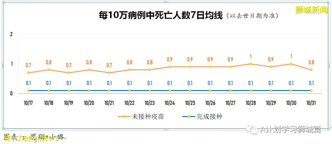 10月31日，新加坡新增3163起，其中社區2745起，宿舍客工414起，輸入4起；13人因冠病並發症去世