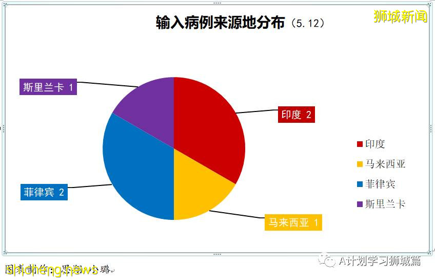 5月13日，新加坡疫情：新增32起，其中社區24起，輸入8起；星耀樟宜關閉14天，航班繼續升降但搭客大廈限制出入