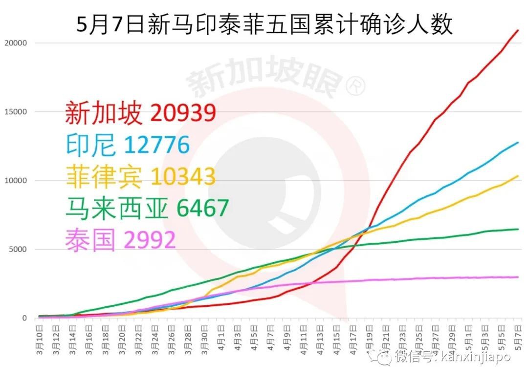 今增X，累计X | 专家：新加坡月底可能达三四万人确诊