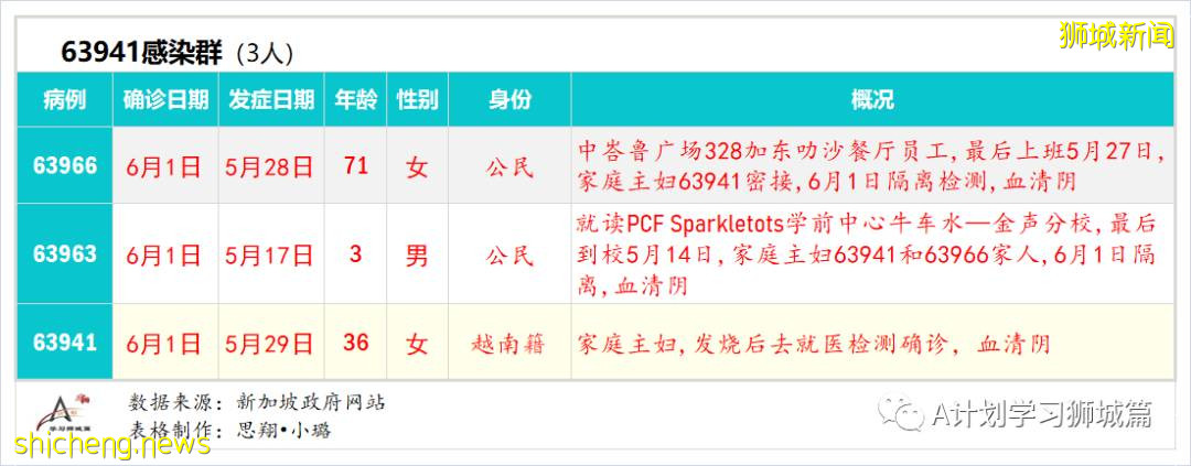 6月3日，新加坡疫情：新增45起，其中社區35起，輸入10起；後港智障人士之家27人冠病檢測呈陽