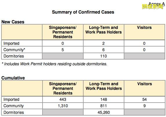 泰國發現新加坡輸入病例 !多家知名餐廳曾有病患到訪